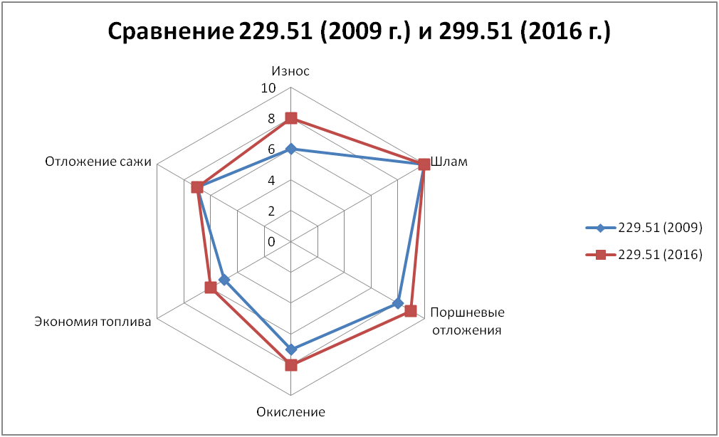 Сравнение допуска 229.51 разных годов